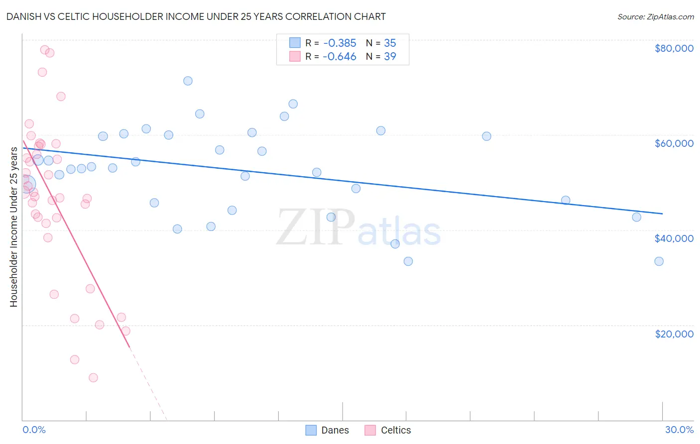 Danish vs Celtic Householder Income Under 25 years