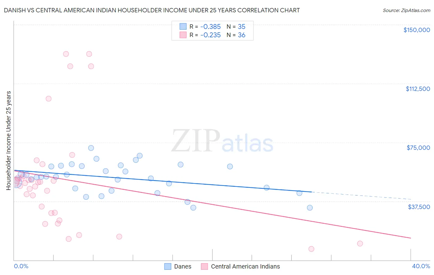 Danish vs Central American Indian Householder Income Under 25 years