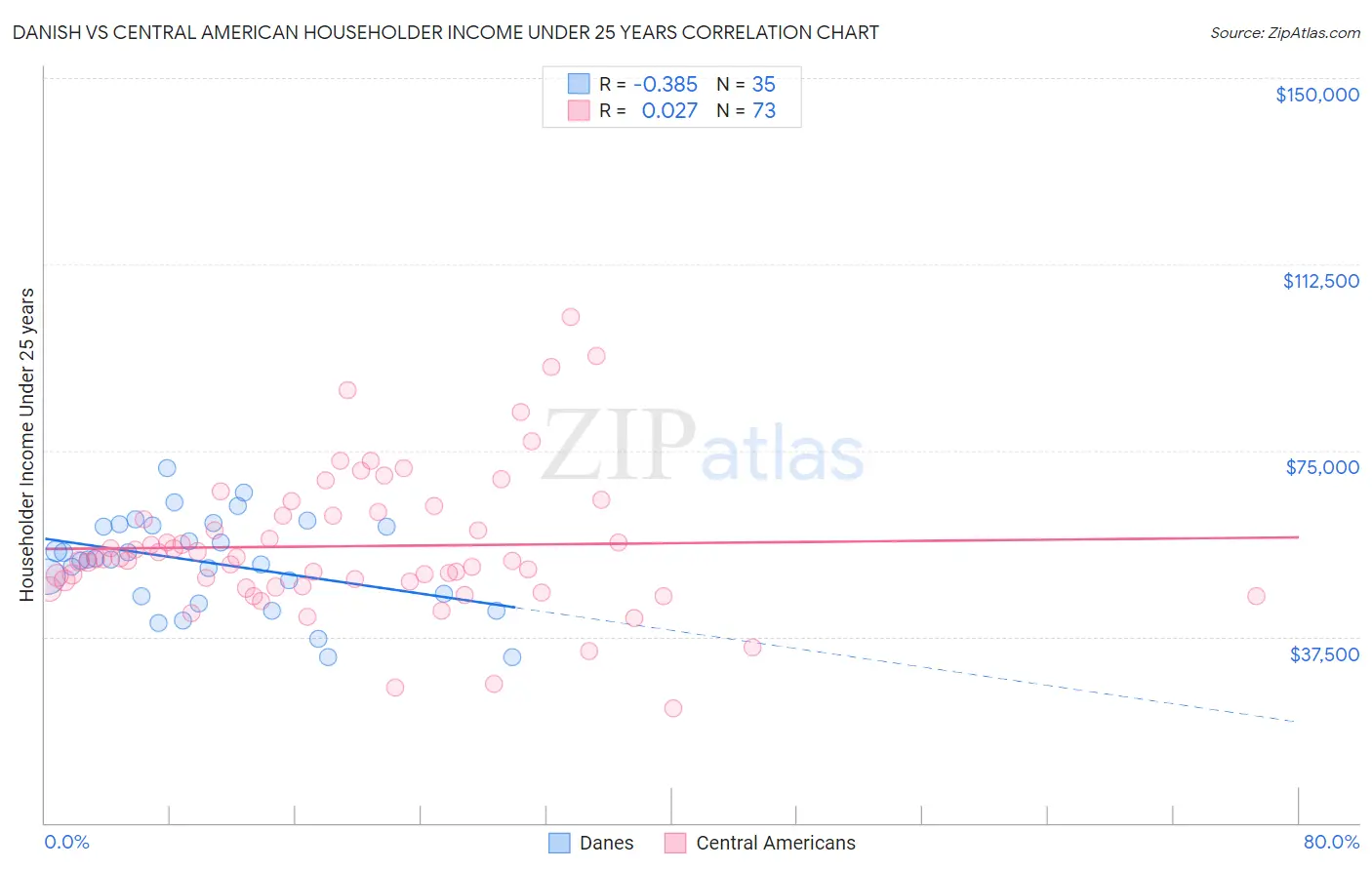 Danish vs Central American Householder Income Under 25 years