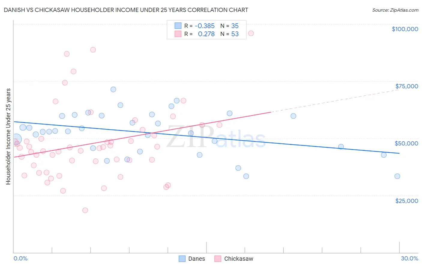 Danish vs Chickasaw Householder Income Under 25 years