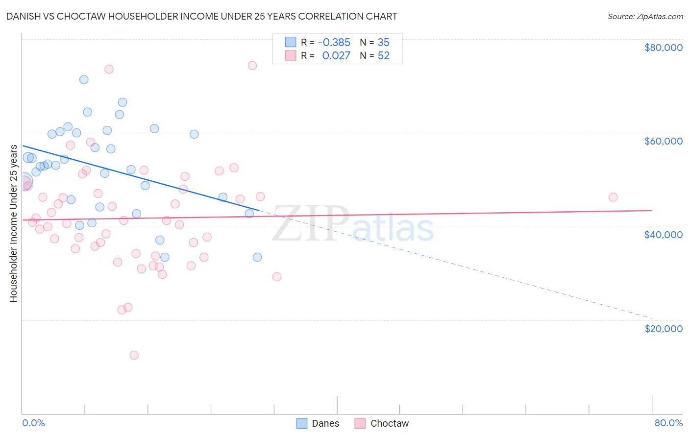 Danish vs Choctaw Householder Income Under 25 years