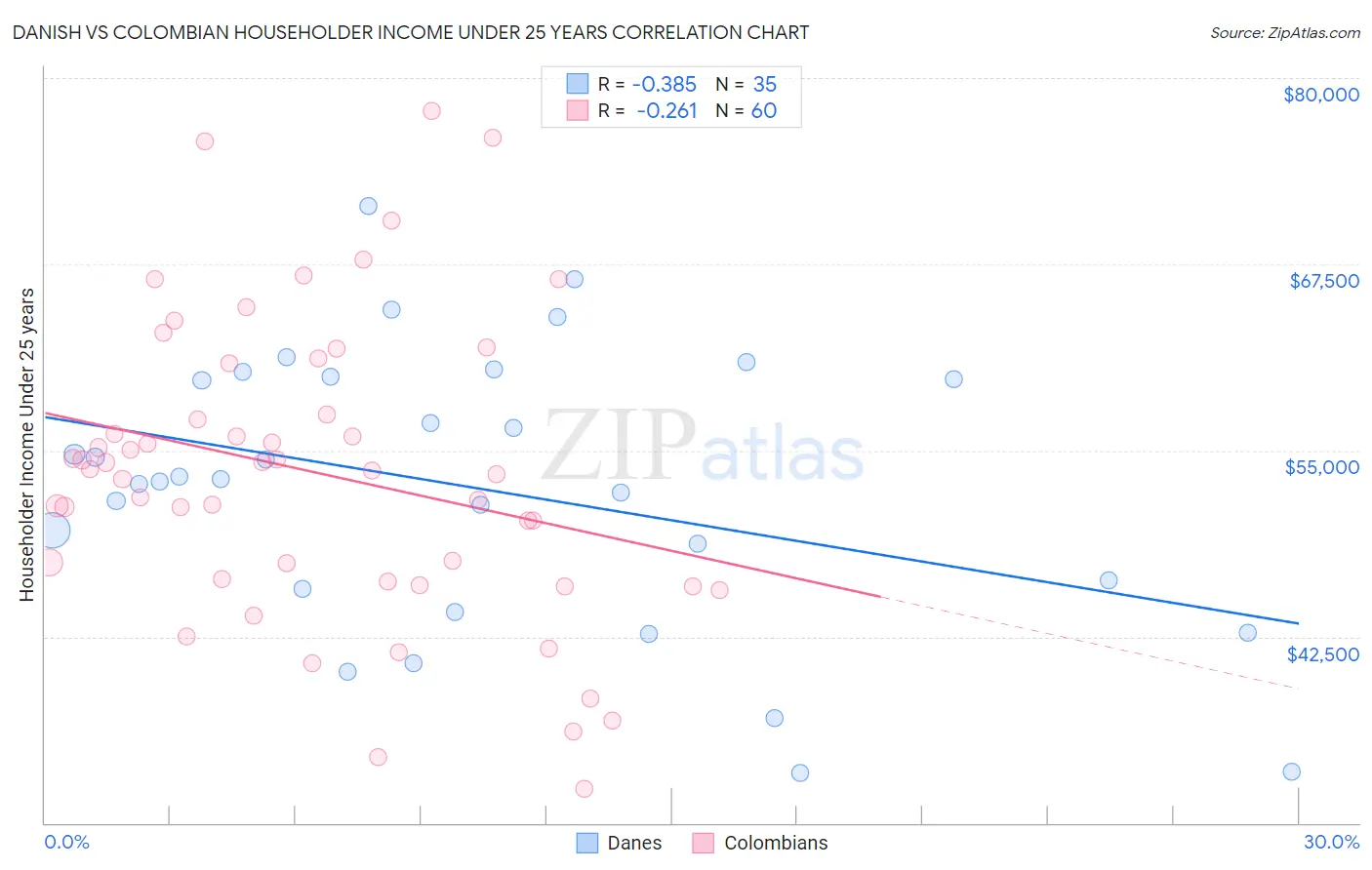 Danish vs Colombian Householder Income Under 25 years