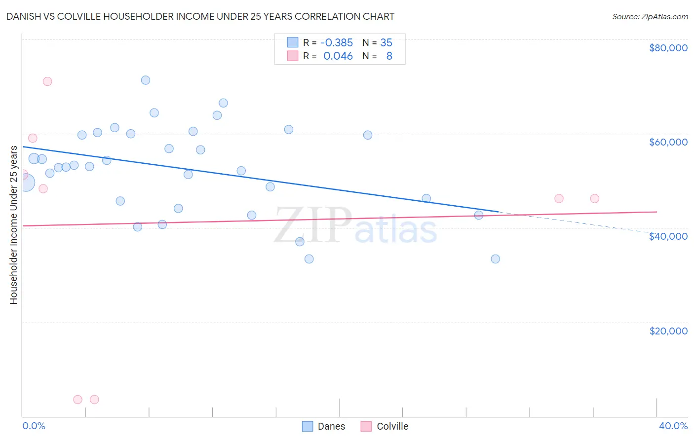 Danish vs Colville Householder Income Under 25 years