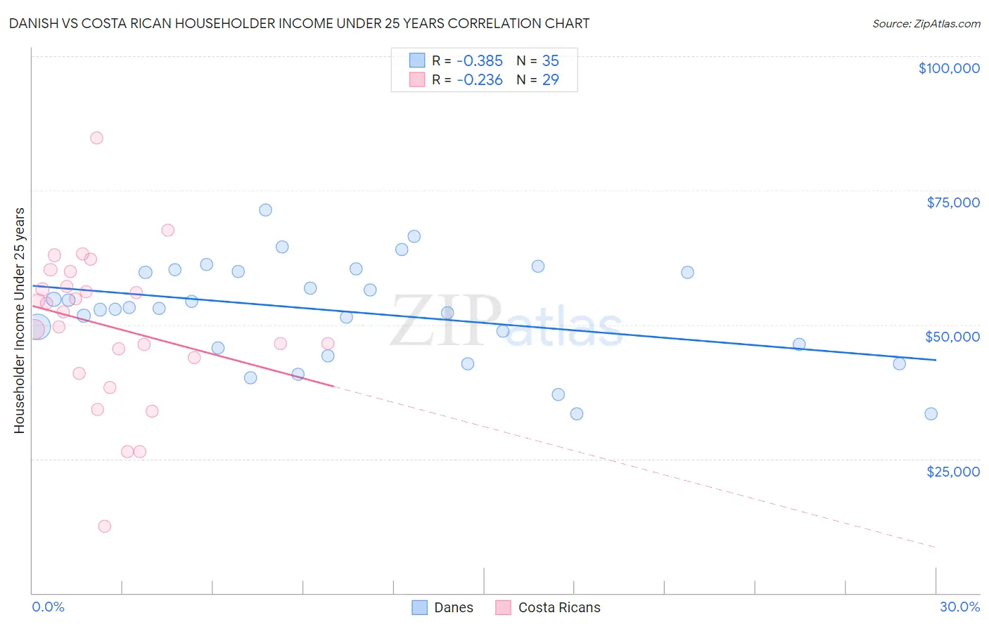 Danish vs Costa Rican Householder Income Under 25 years