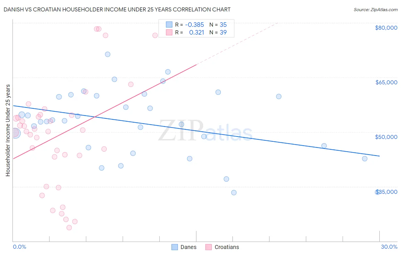 Danish vs Croatian Householder Income Under 25 years