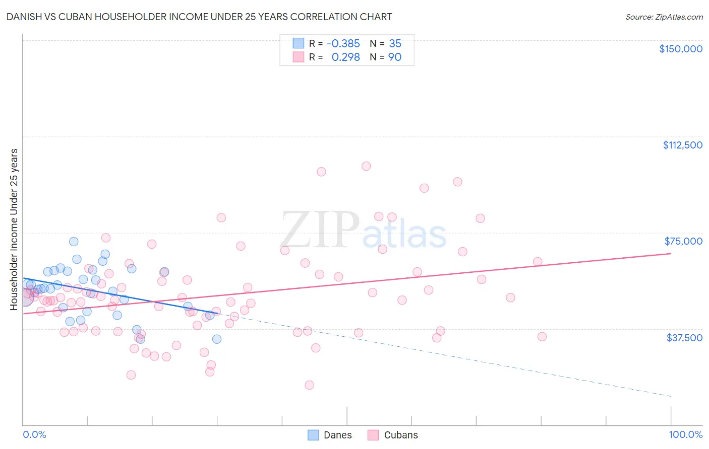 Danish vs Cuban Householder Income Under 25 years