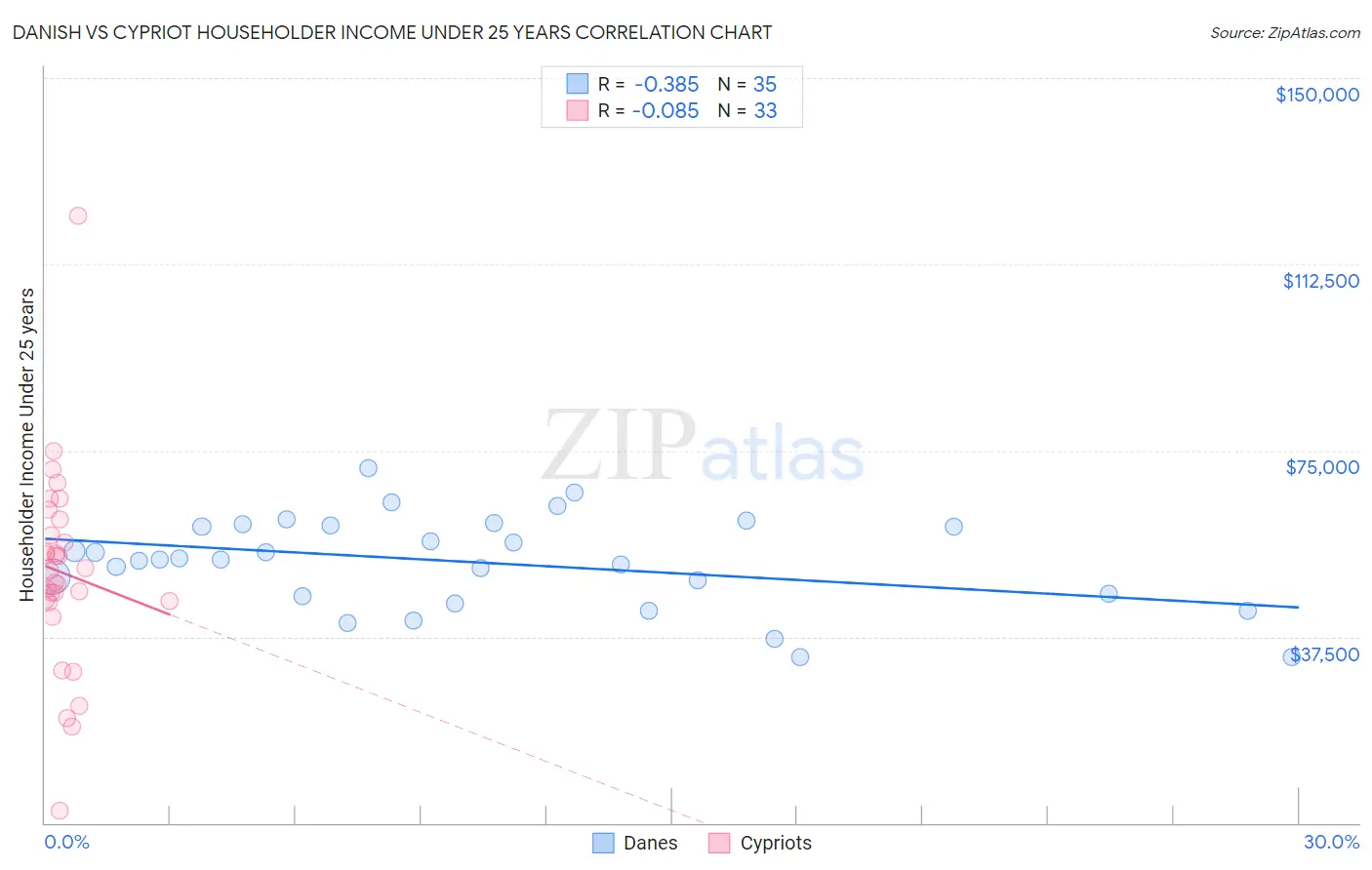 Danish vs Cypriot Householder Income Under 25 years