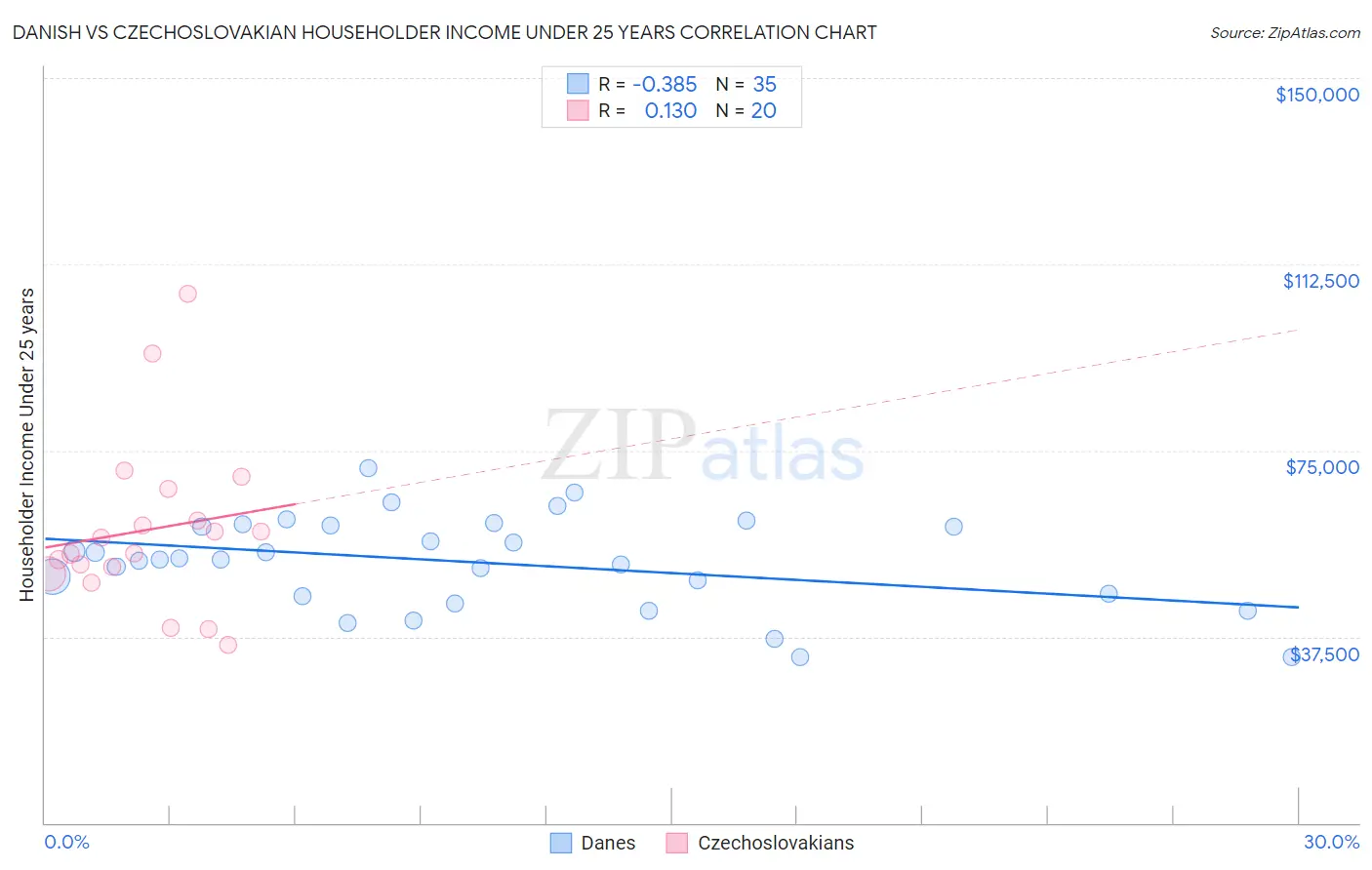 Danish vs Czechoslovakian Householder Income Under 25 years