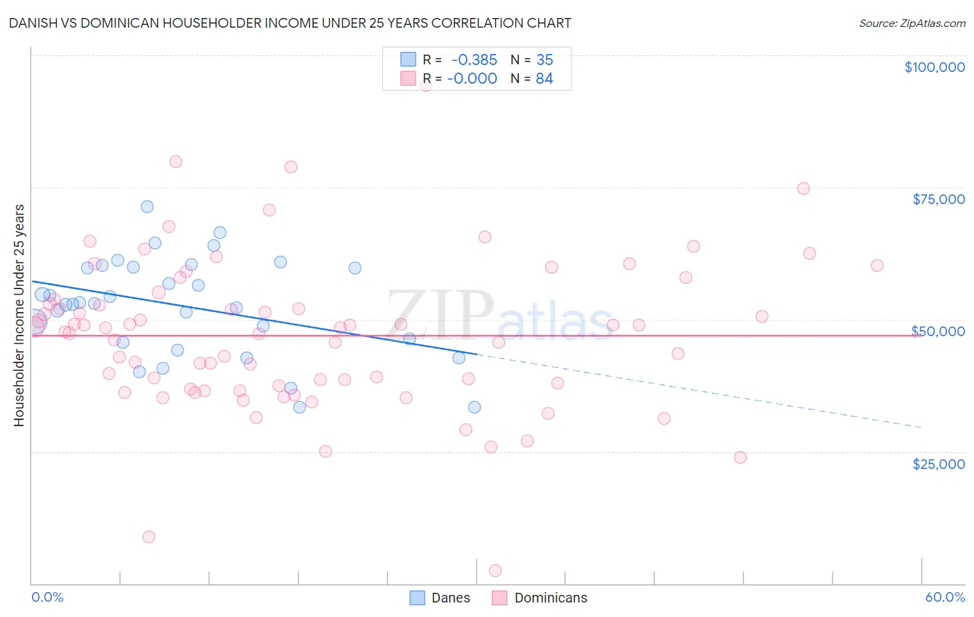 Danish vs Dominican Householder Income Under 25 years