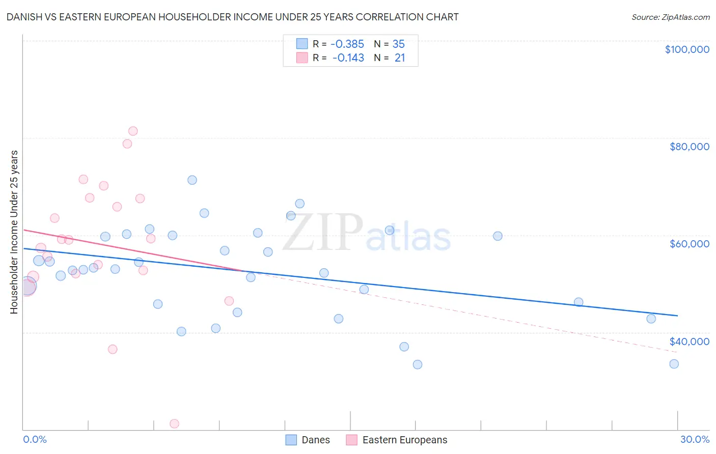 Danish vs Eastern European Householder Income Under 25 years