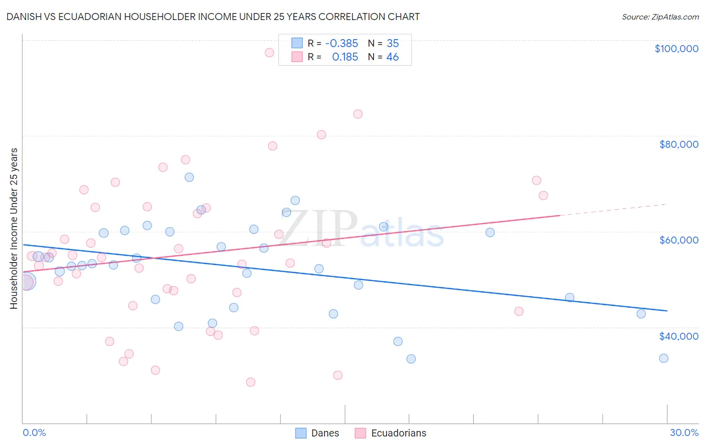 Danish vs Ecuadorian Householder Income Under 25 years