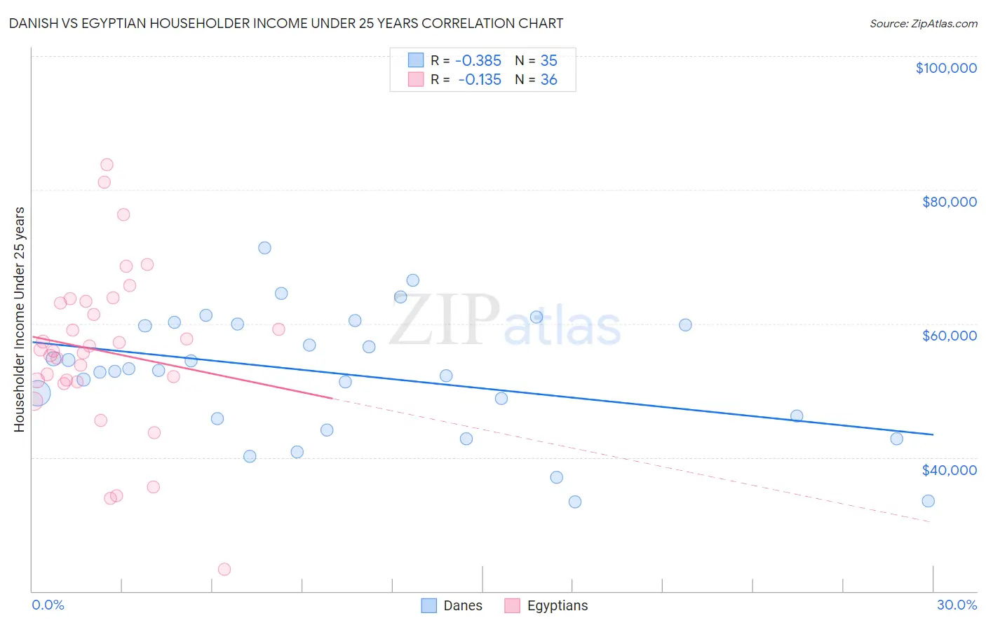 Danish vs Egyptian Householder Income Under 25 years