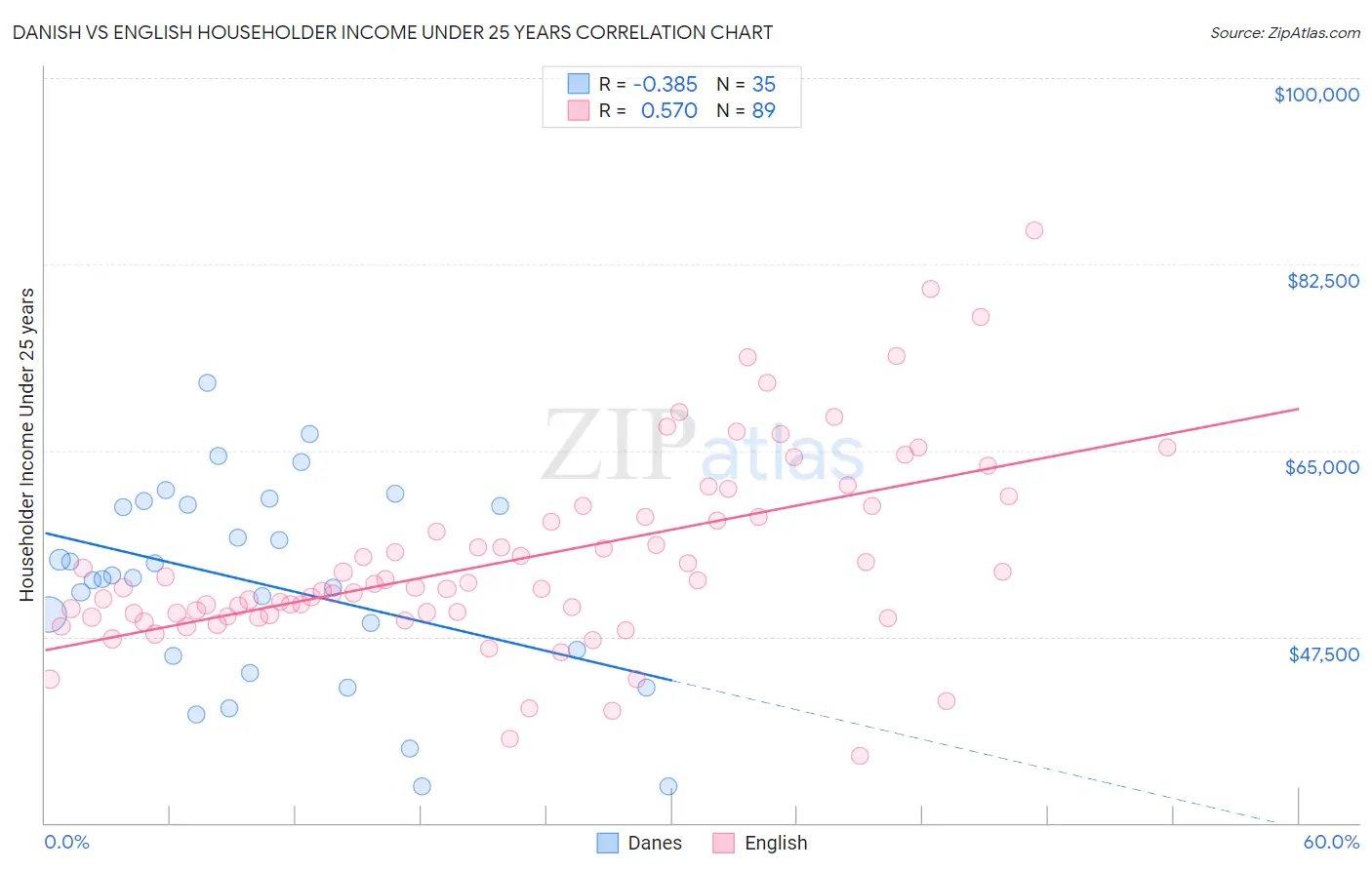 Danish vs English Householder Income Under 25 years