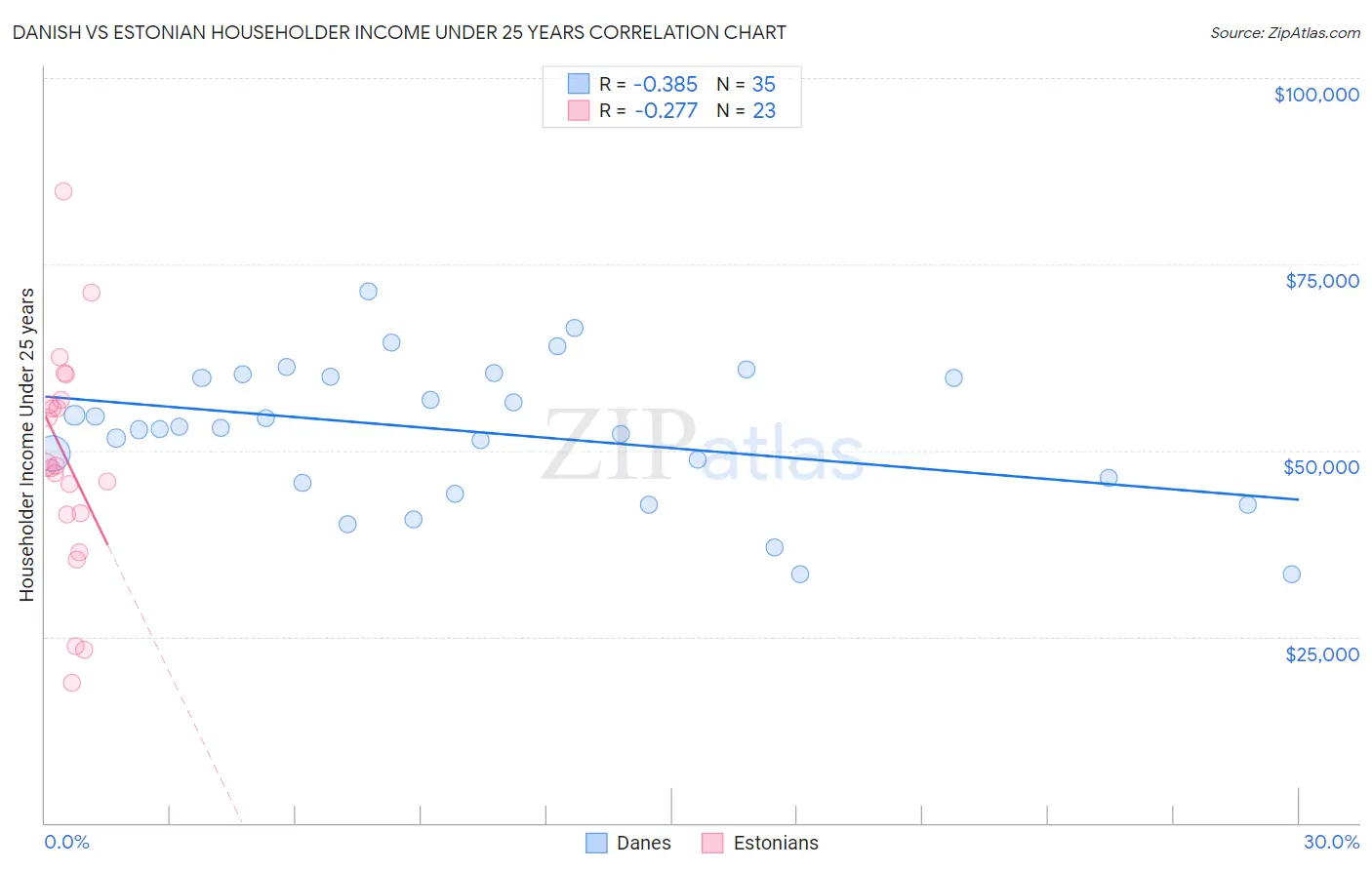 Danish vs Estonian Householder Income Under 25 years