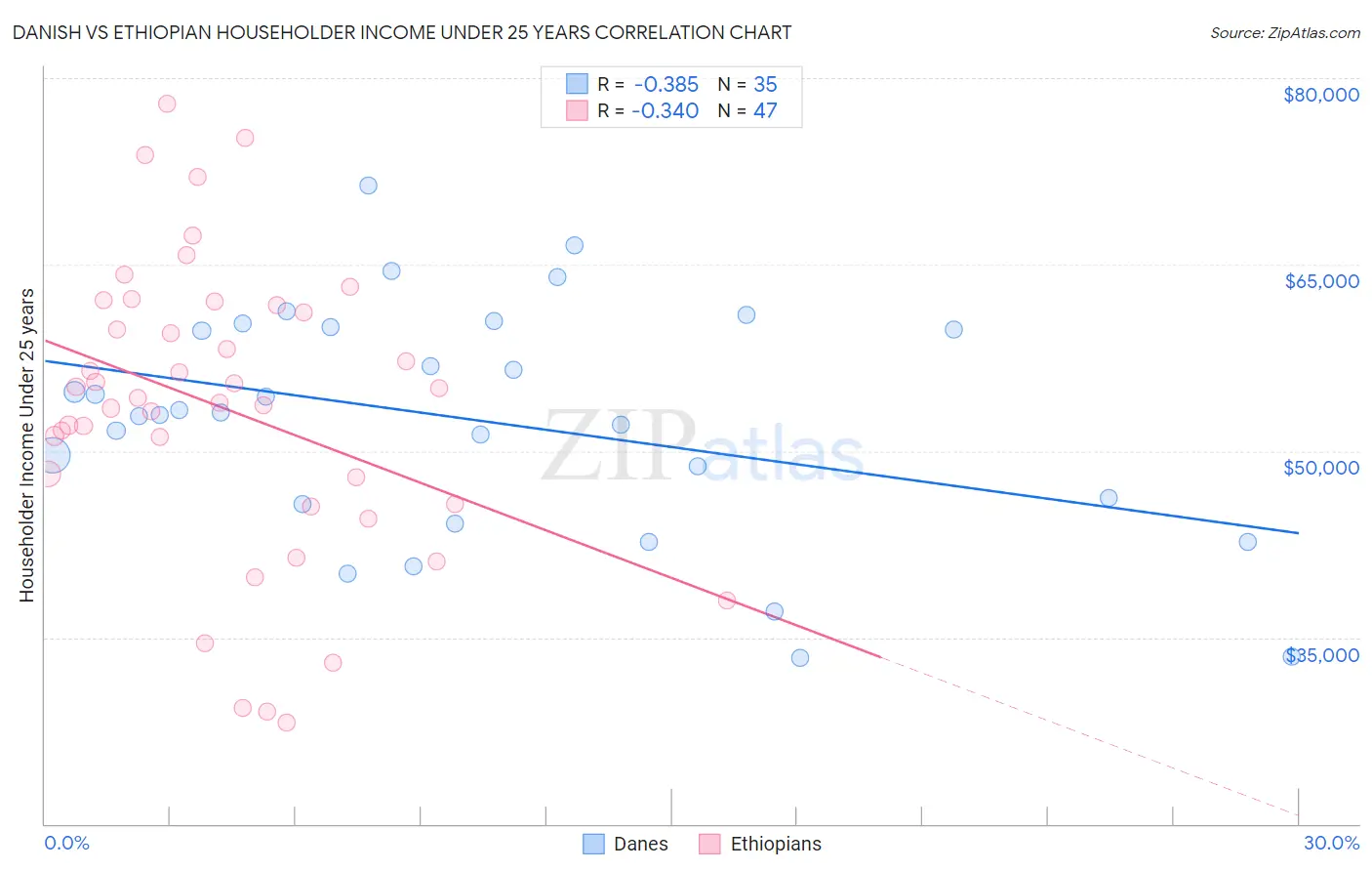 Danish vs Ethiopian Householder Income Under 25 years