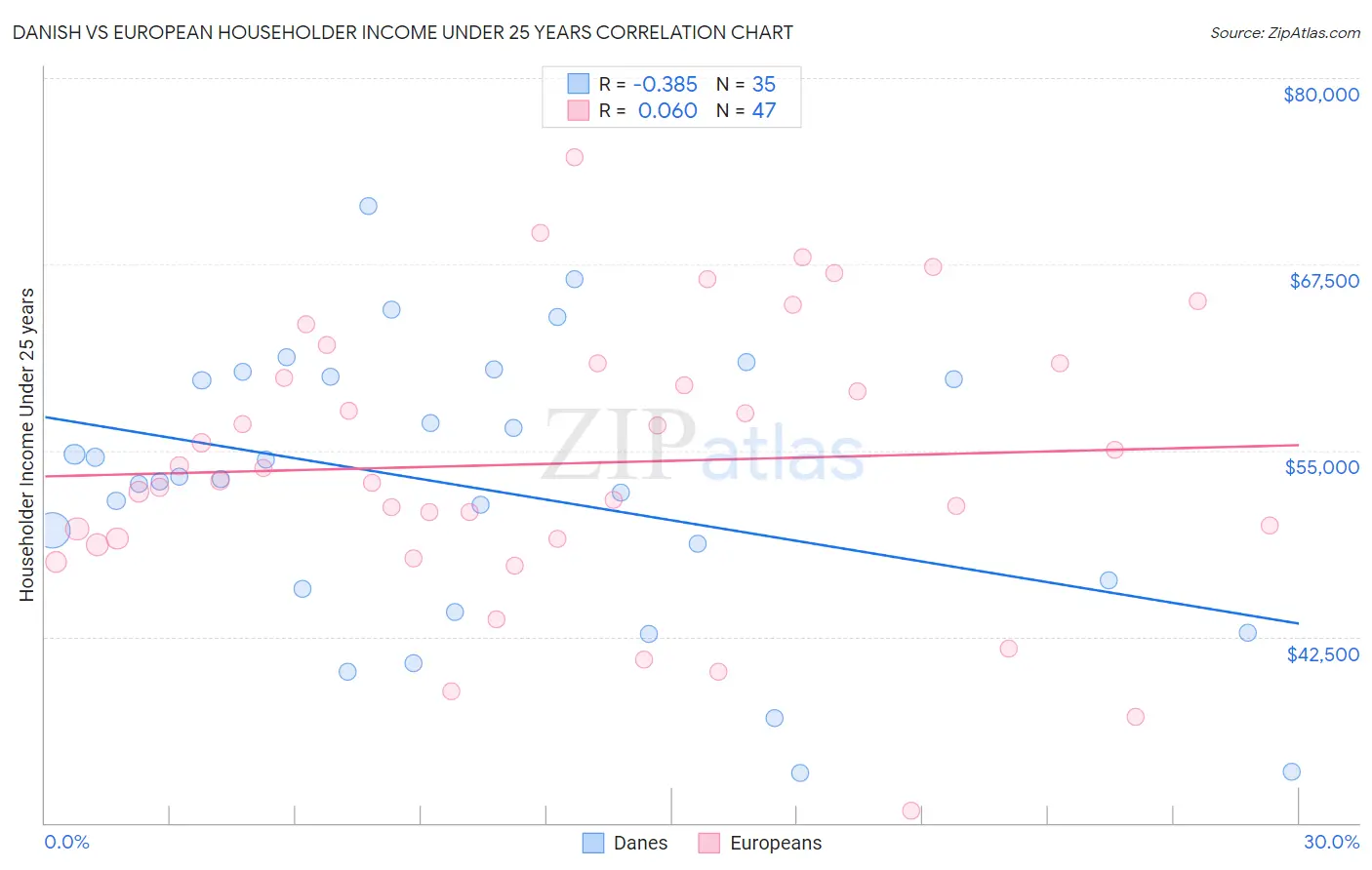 Danish vs European Householder Income Under 25 years