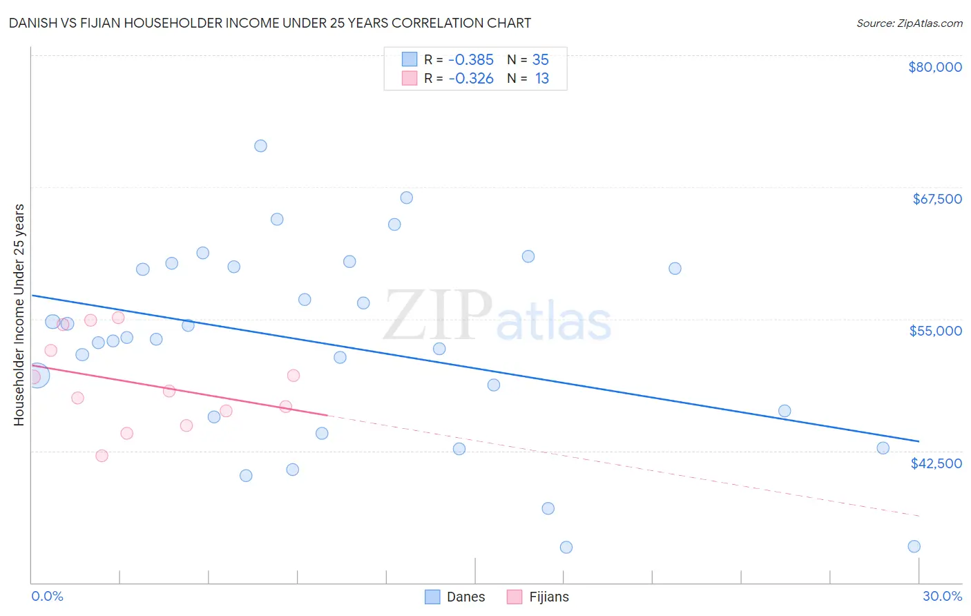 Danish vs Fijian Householder Income Under 25 years