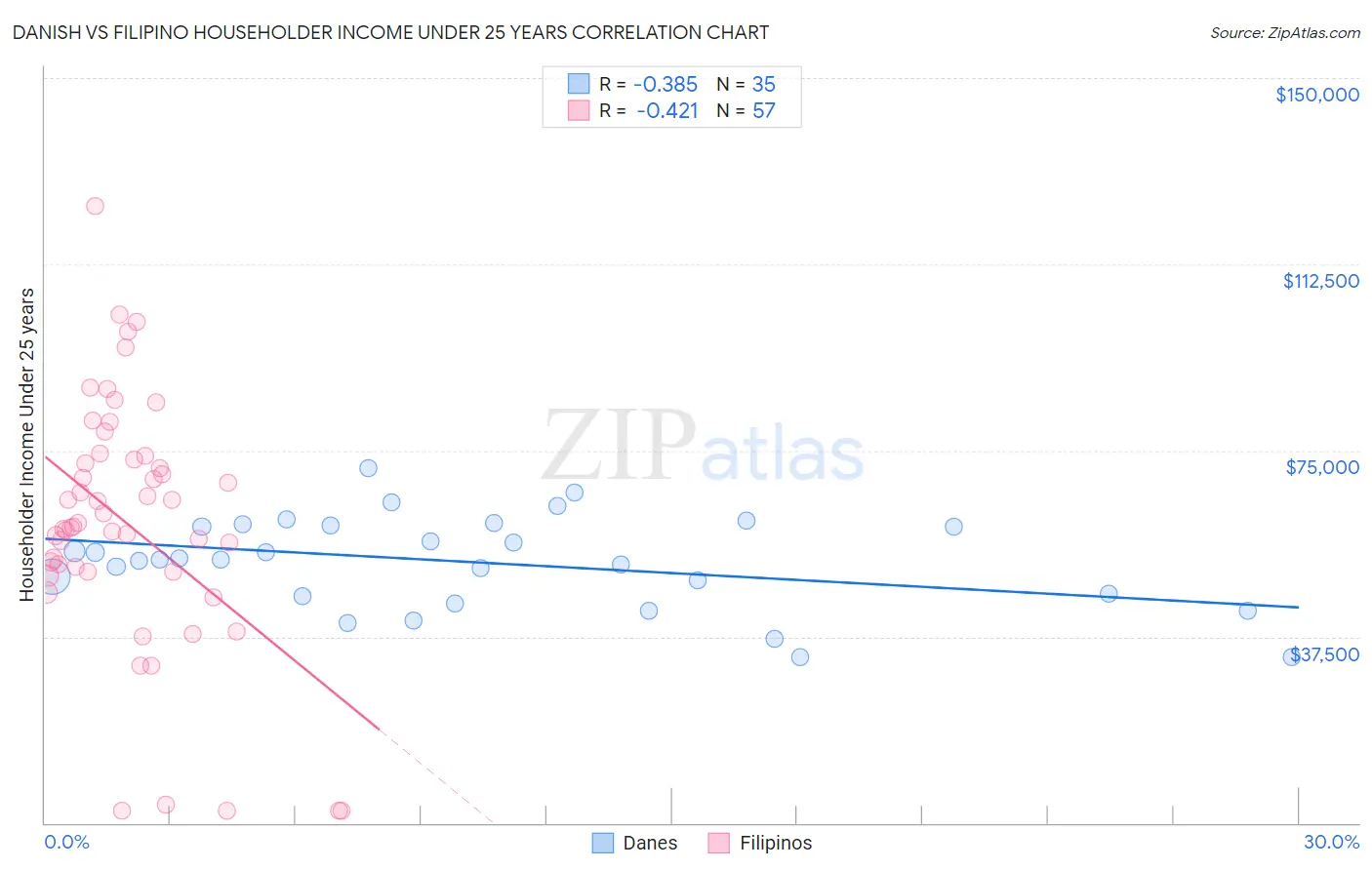 Danish vs Filipino Householder Income Under 25 years