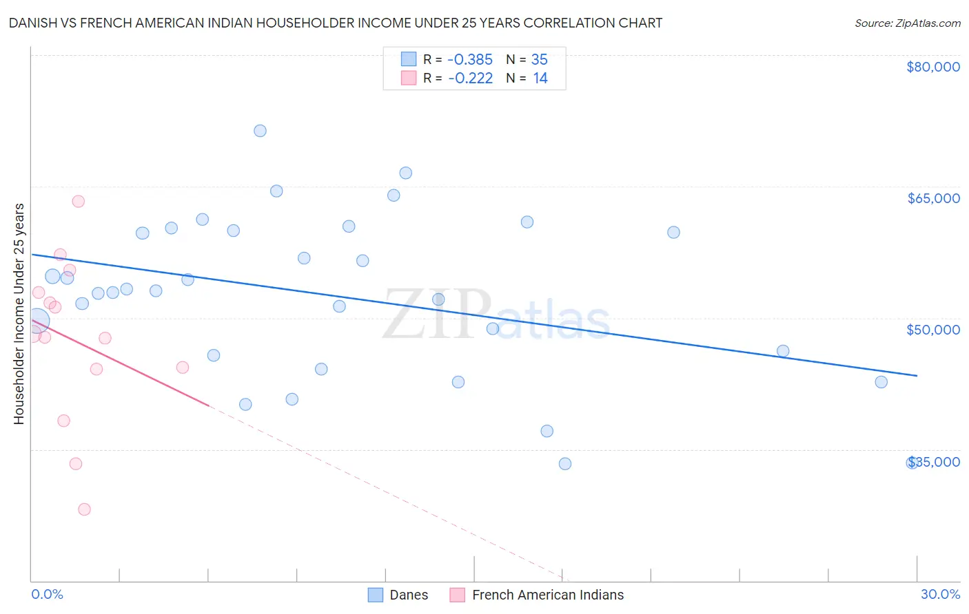 Danish vs French American Indian Householder Income Under 25 years