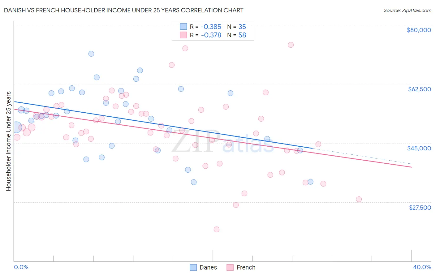 Danish vs French Householder Income Under 25 years