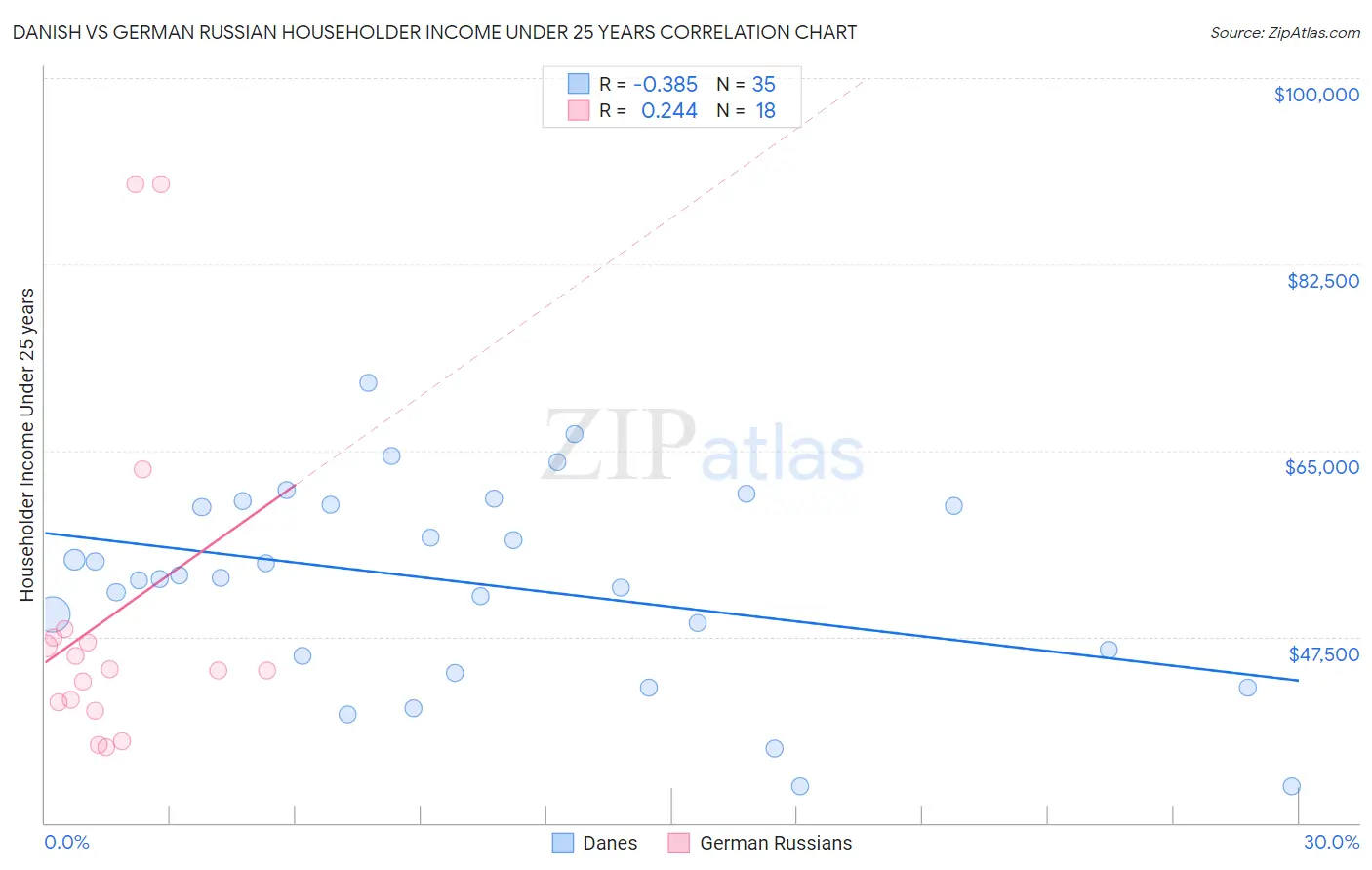 Danish vs German Russian Householder Income Under 25 years