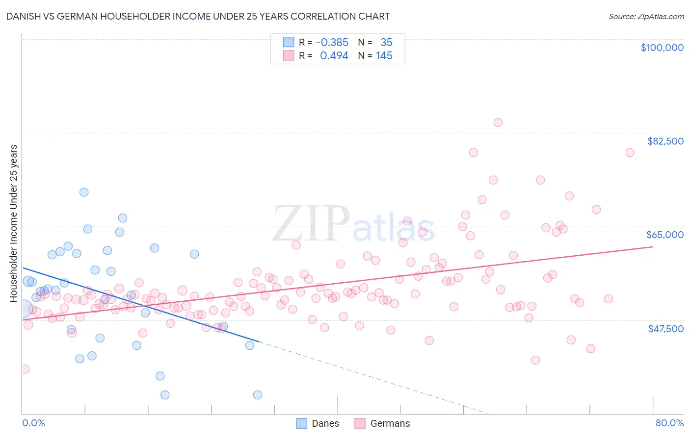 Danish vs German Householder Income Under 25 years