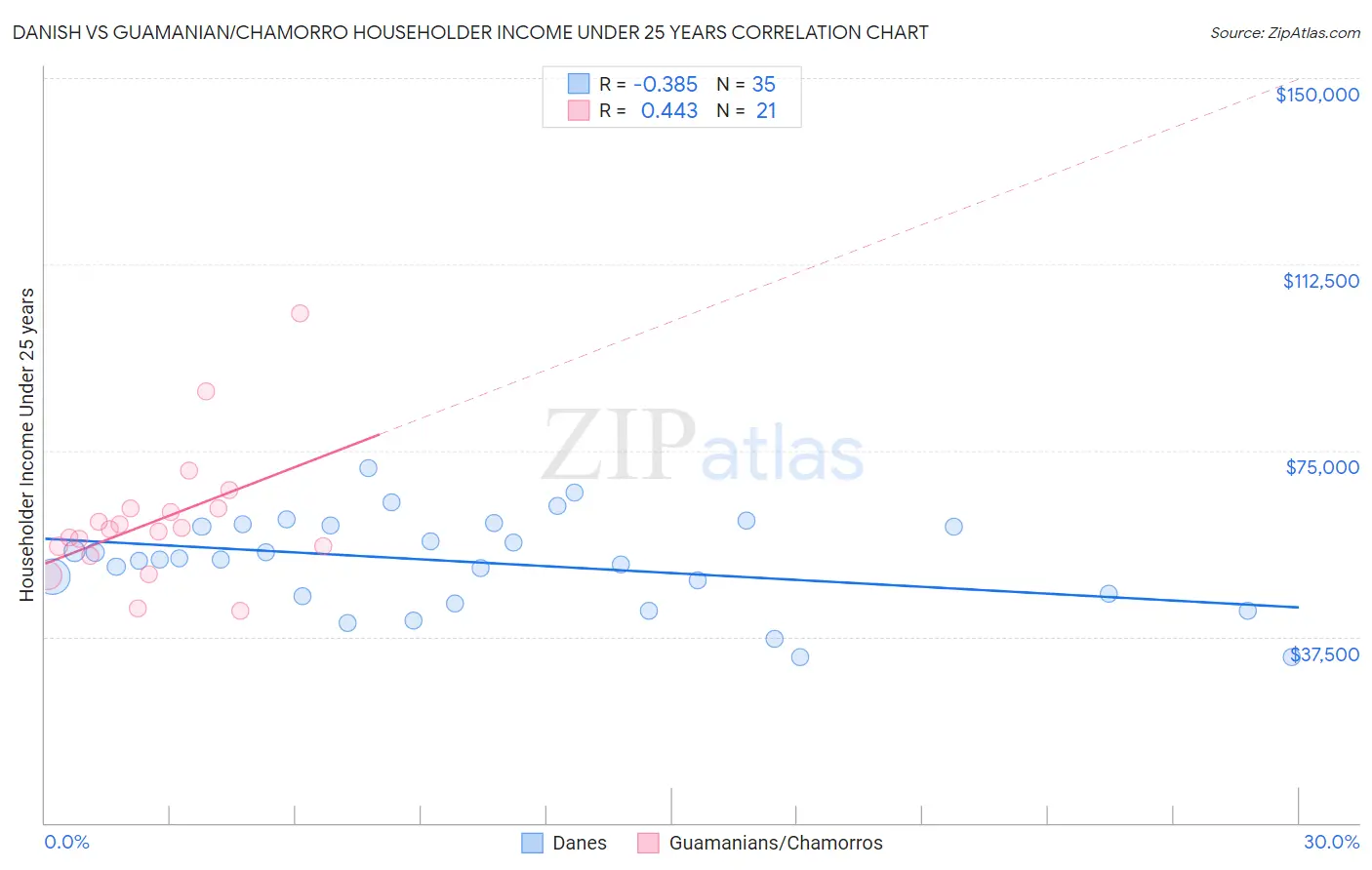 Danish vs Guamanian/Chamorro Householder Income Under 25 years