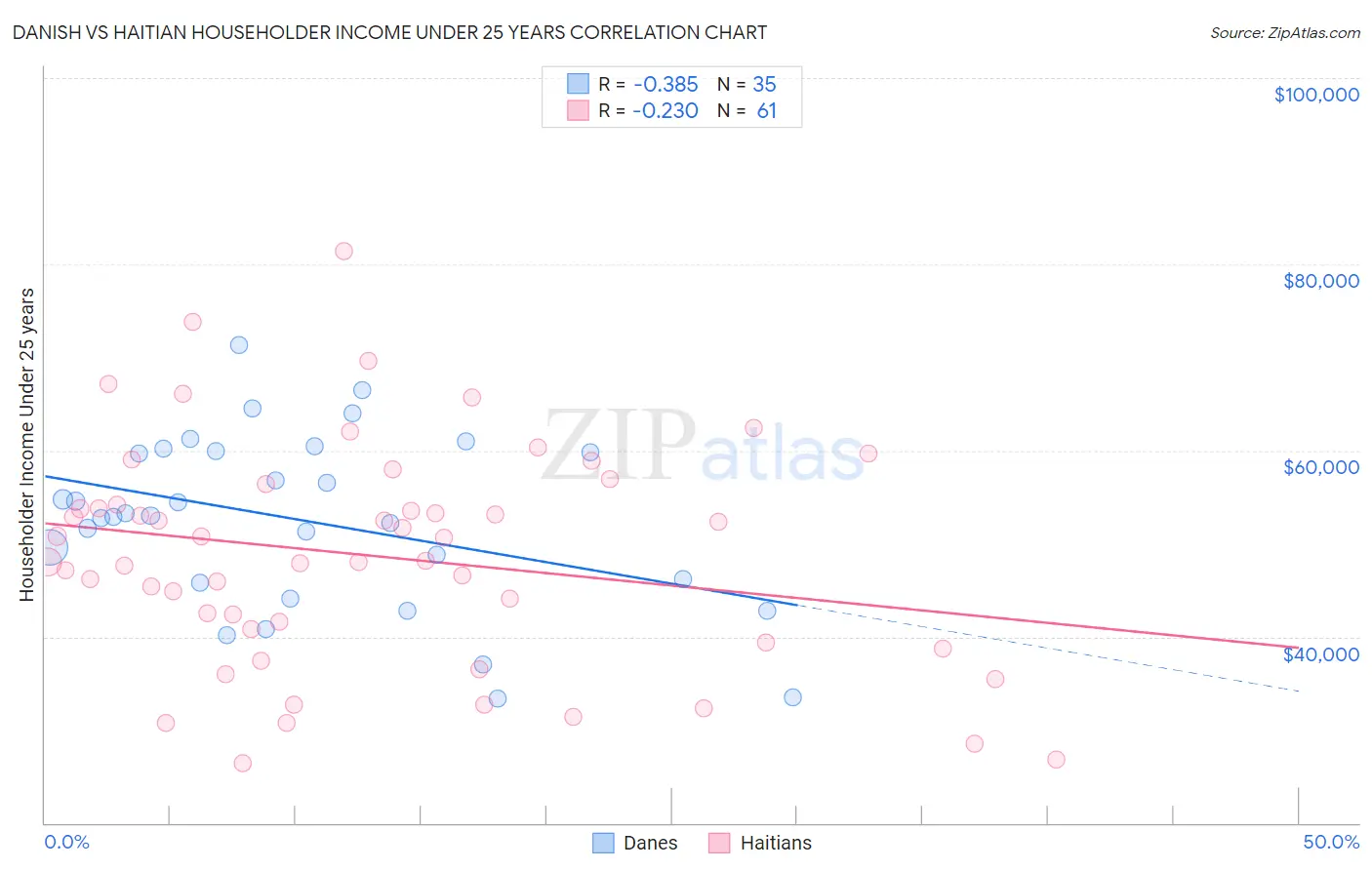 Danish vs Haitian Householder Income Under 25 years