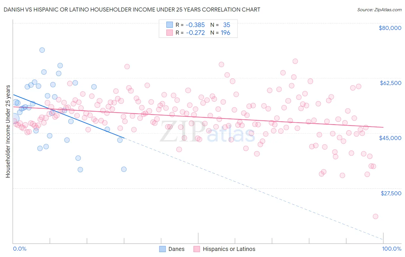 Danish vs Hispanic or Latino Householder Income Under 25 years