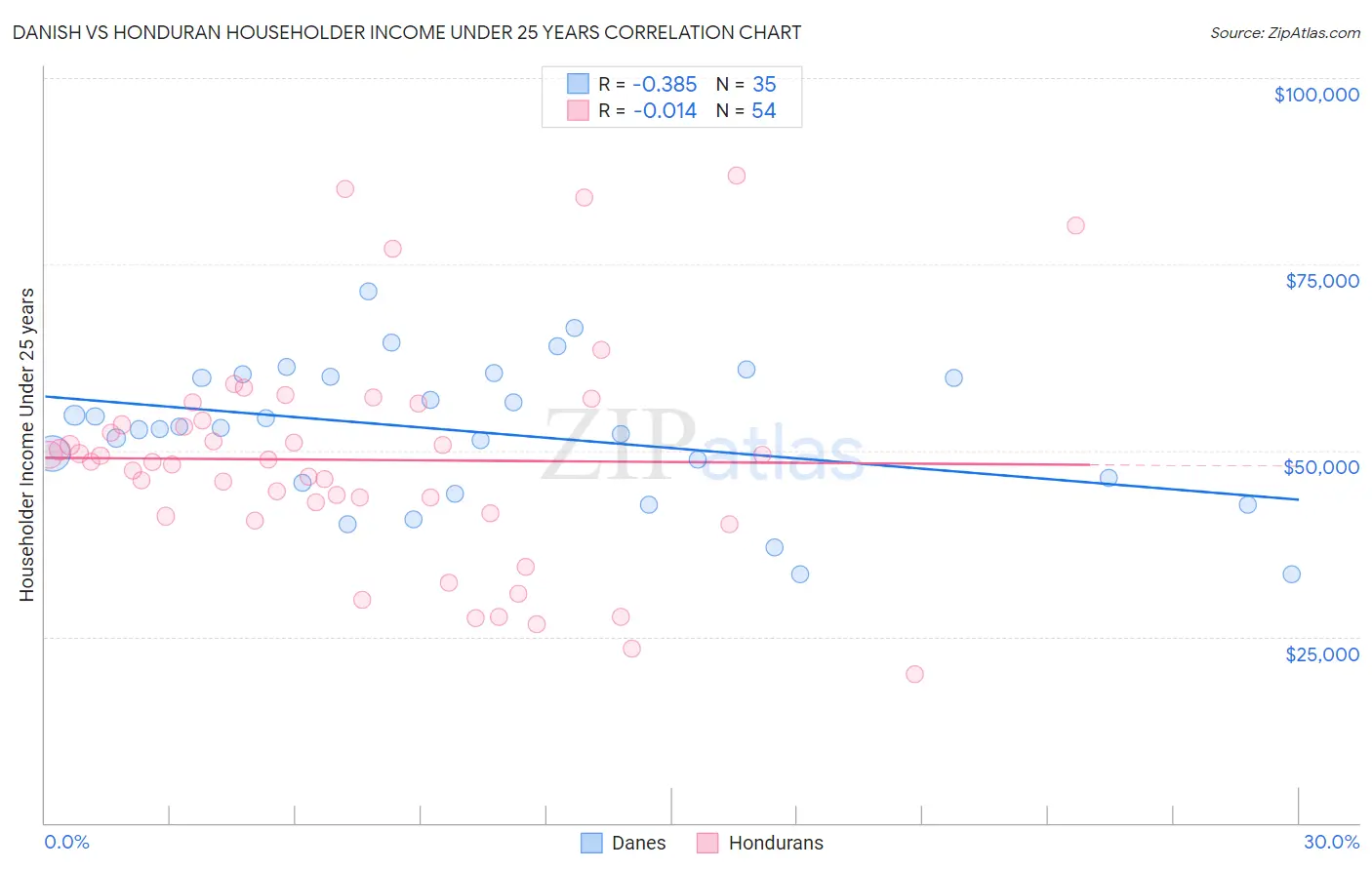 Danish vs Honduran Householder Income Under 25 years