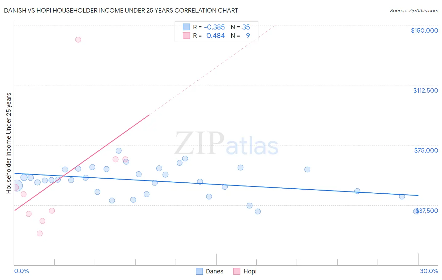 Danish vs Hopi Householder Income Under 25 years