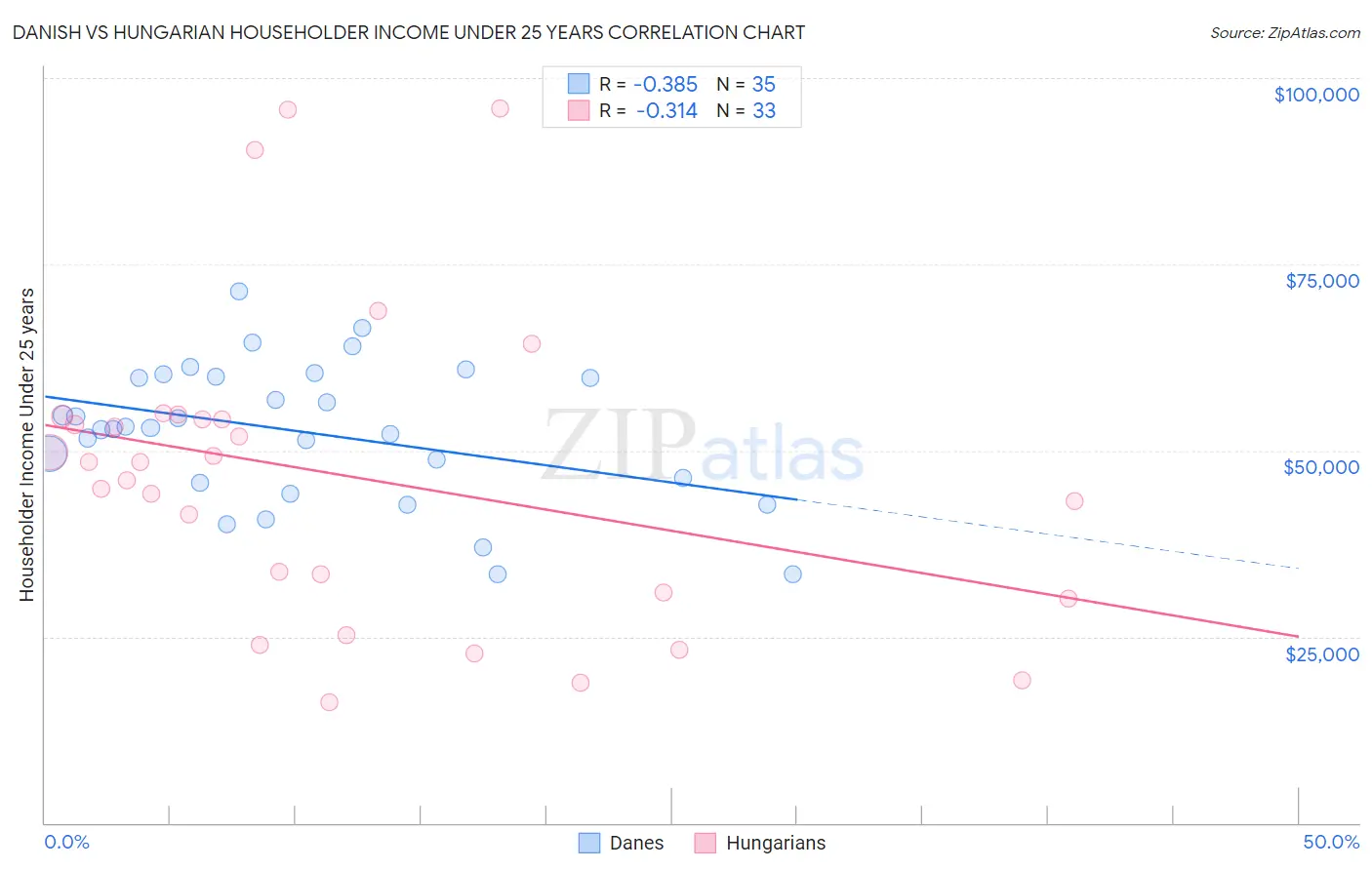 Danish vs Hungarian Householder Income Under 25 years