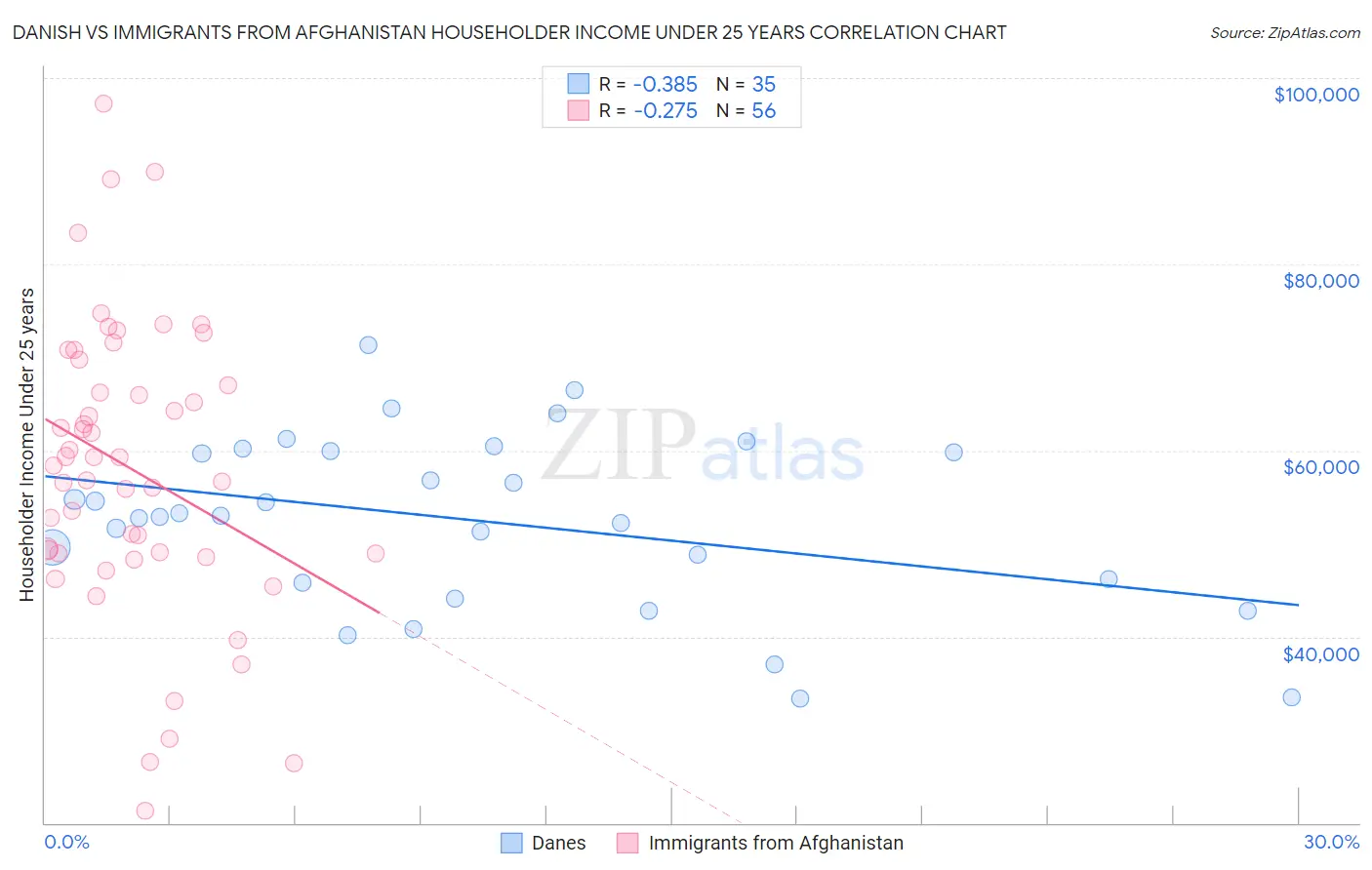 Danish vs Immigrants from Afghanistan Householder Income Under 25 years