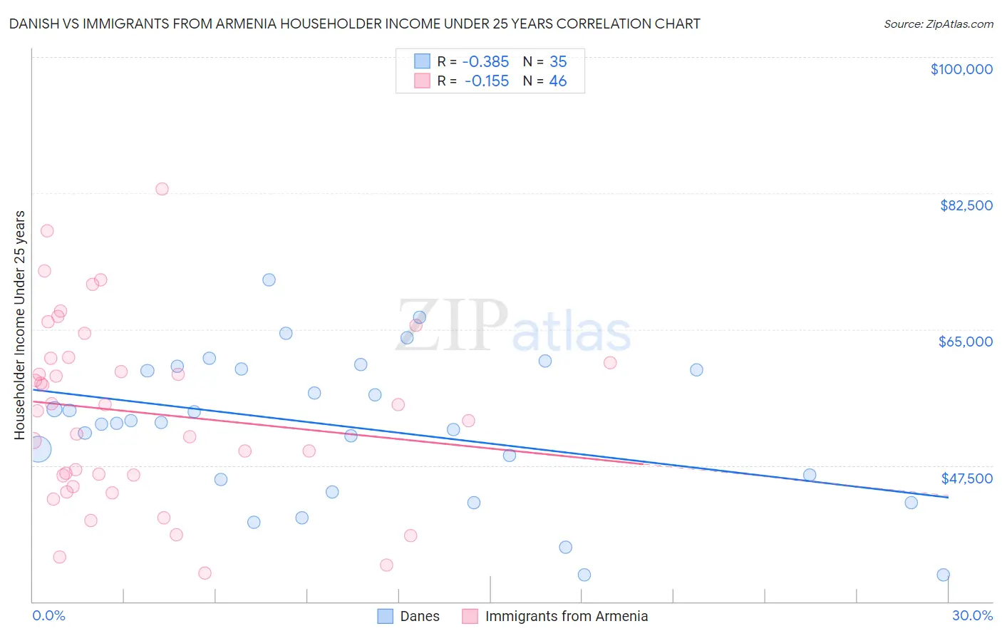 Danish vs Immigrants from Armenia Householder Income Under 25 years