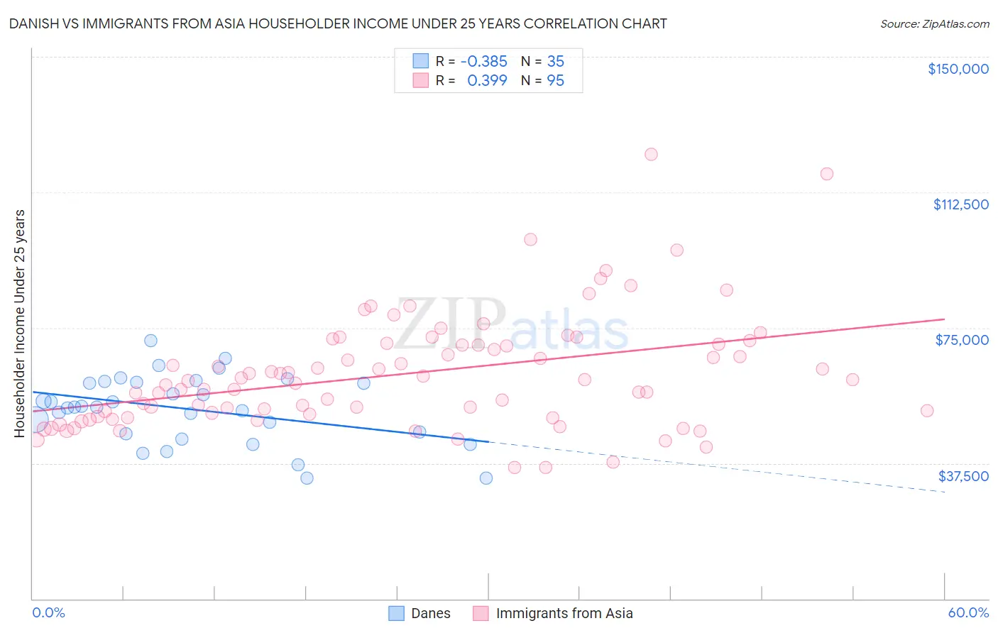 Danish vs Immigrants from Asia Householder Income Under 25 years