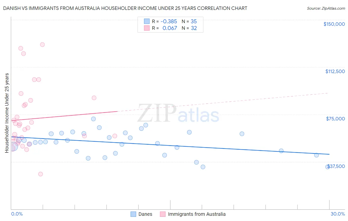 Danish vs Immigrants from Australia Householder Income Under 25 years