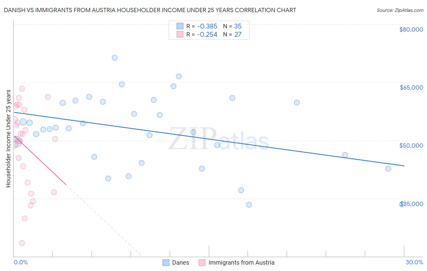 Danish vs Immigrants from Austria Householder Income Under 25 years