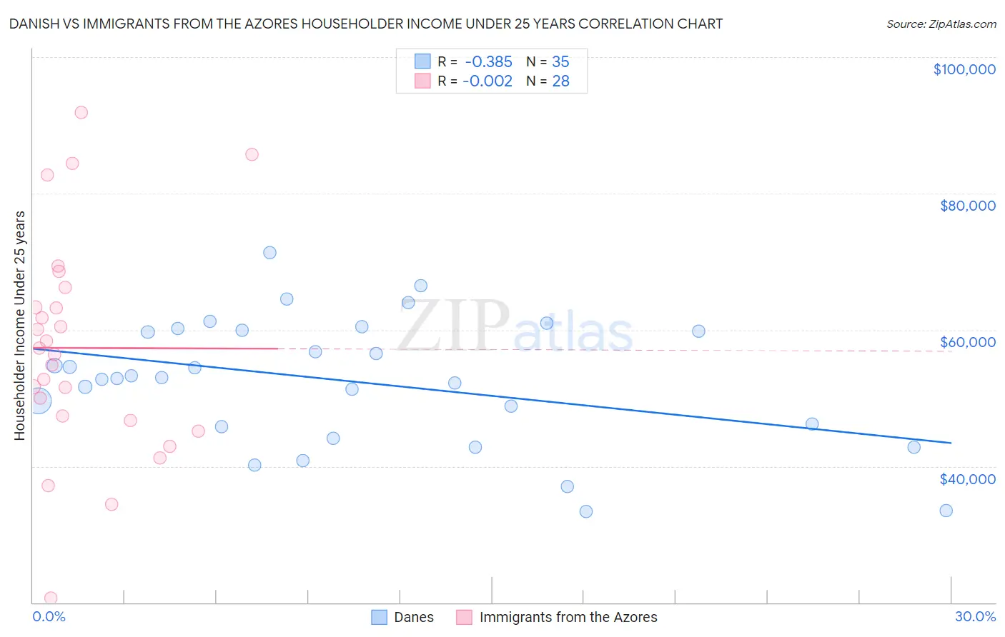 Danish vs Immigrants from the Azores Householder Income Under 25 years