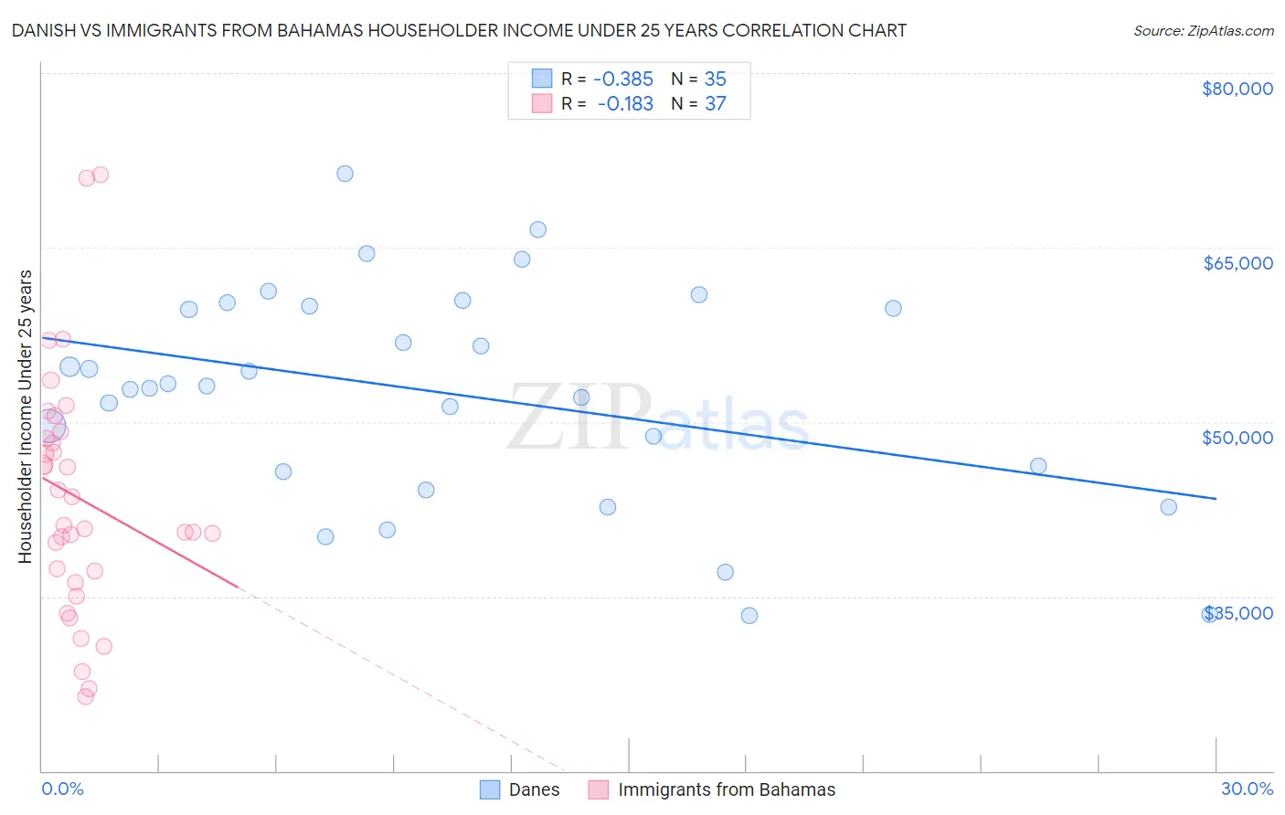 Danish vs Immigrants from Bahamas Householder Income Under 25 years