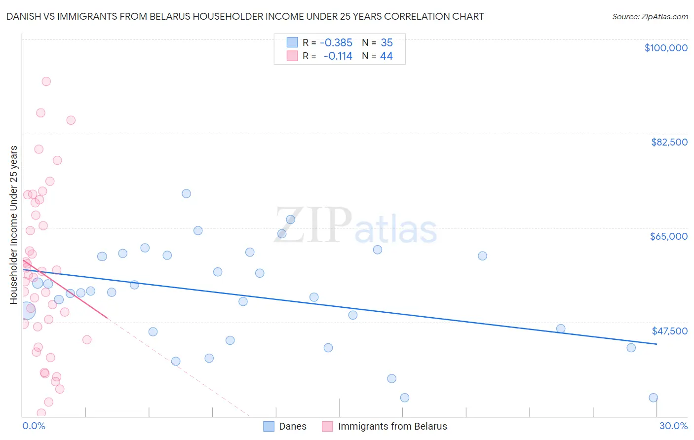 Danish vs Immigrants from Belarus Householder Income Under 25 years