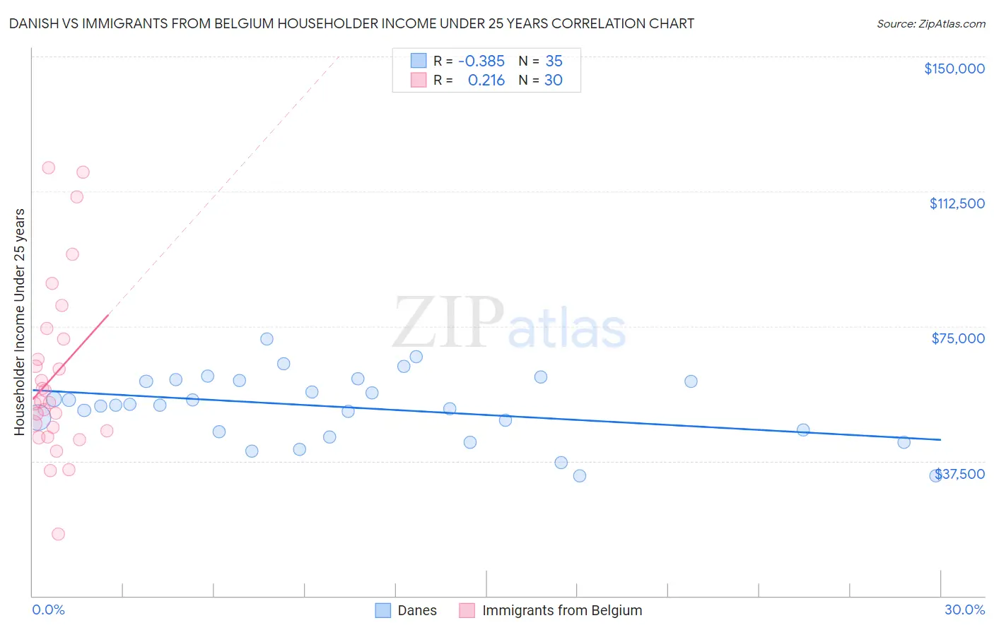 Danish vs Immigrants from Belgium Householder Income Under 25 years