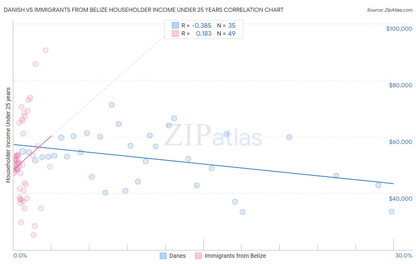 Danish vs Immigrants from Belize Householder Income Under 25 years