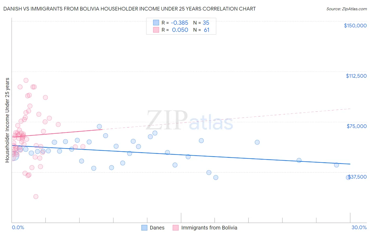 Danish vs Immigrants from Bolivia Householder Income Under 25 years