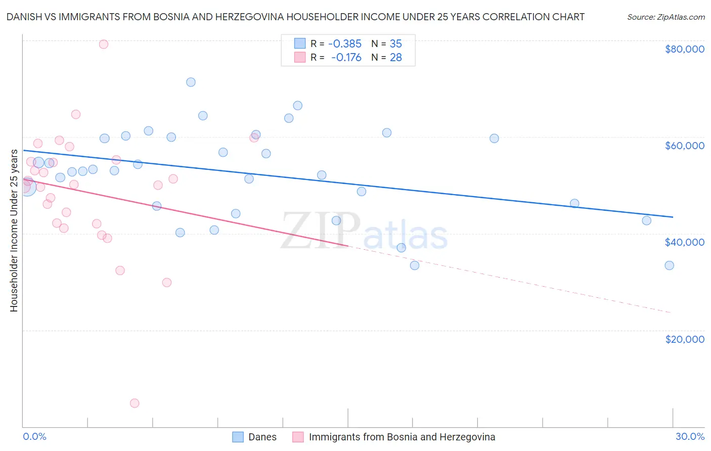 Danish vs Immigrants from Bosnia and Herzegovina Householder Income Under 25 years