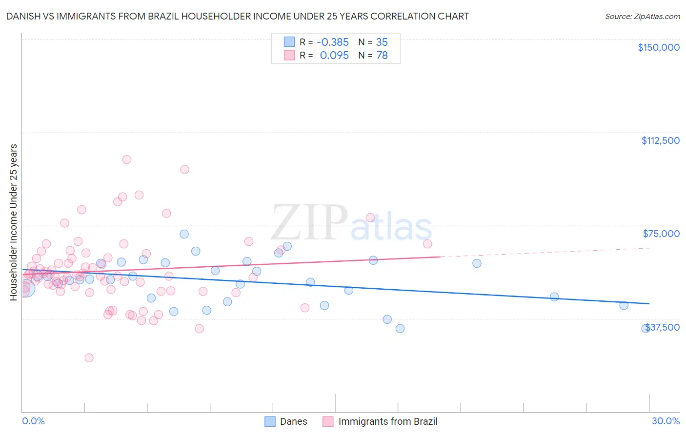 Danish vs Immigrants from Brazil Householder Income Under 25 years