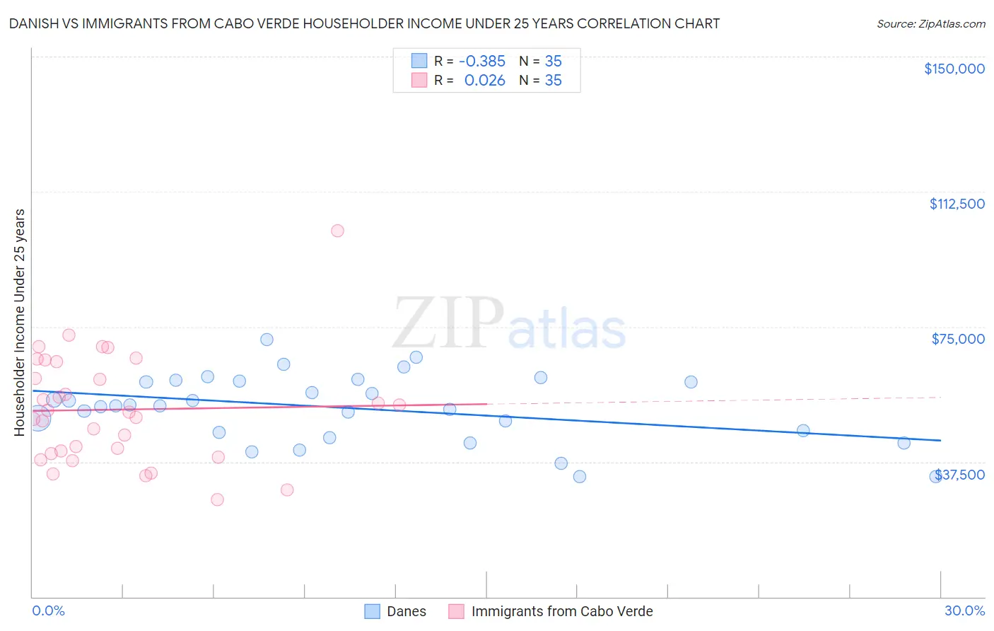 Danish vs Immigrants from Cabo Verde Householder Income Under 25 years