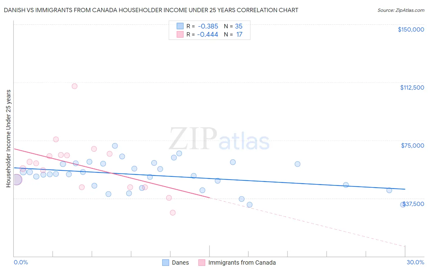 Danish vs Immigrants from Canada Householder Income Under 25 years