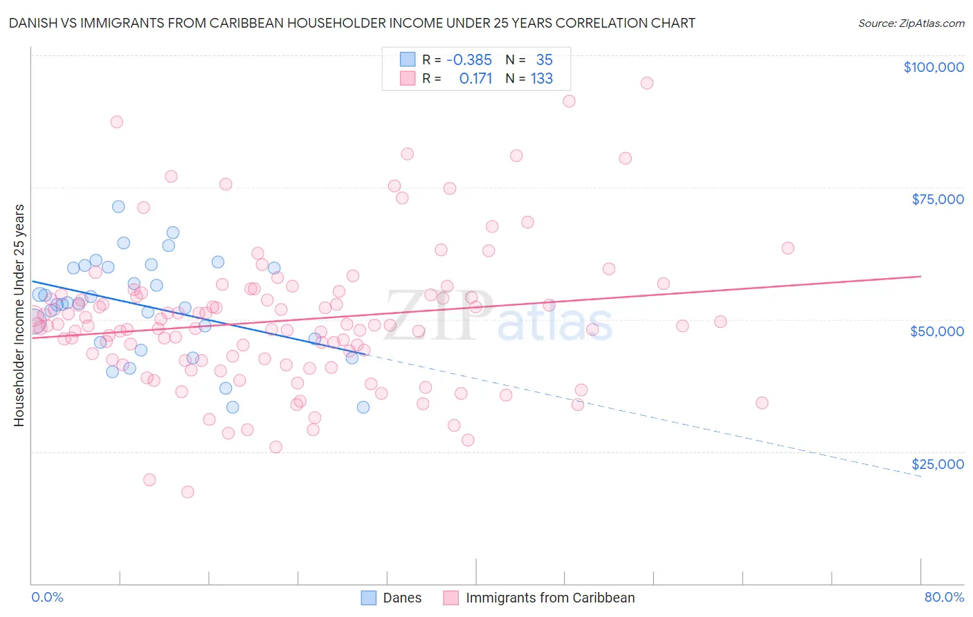 Danish vs Immigrants from Caribbean Householder Income Under 25 years