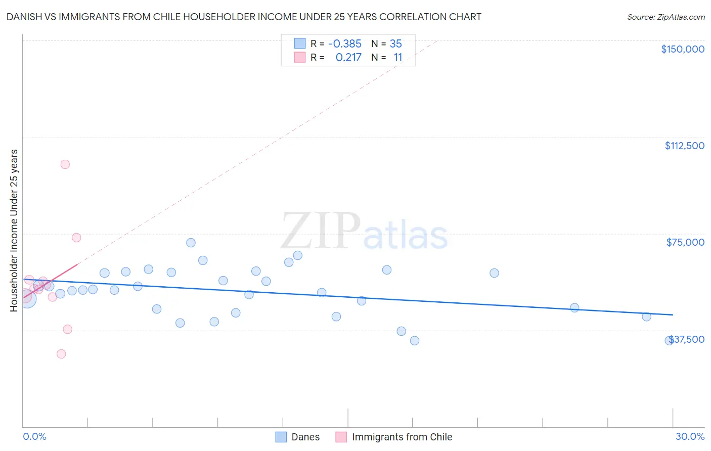Danish vs Immigrants from Chile Householder Income Under 25 years