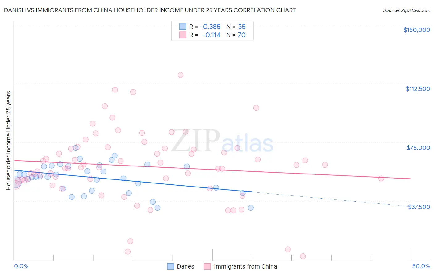 Danish vs Immigrants from China Householder Income Under 25 years